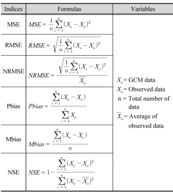 Table 2. Description of performance indices used in this study