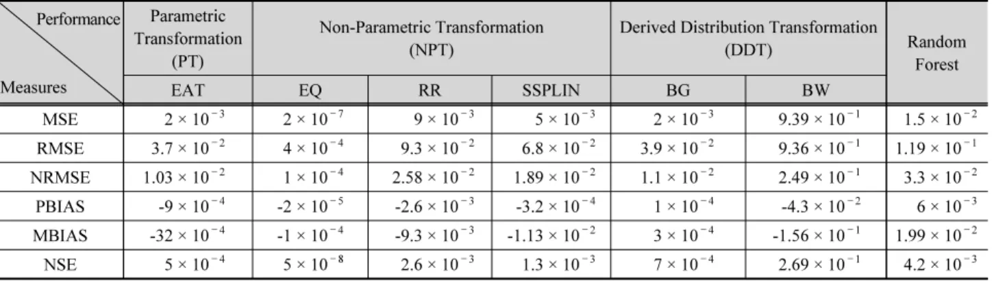 Table 3. Performance indices of bias correction methods Performance Measures Parametric  Transformation (PT) Non-Parametric Transformation(NPT)