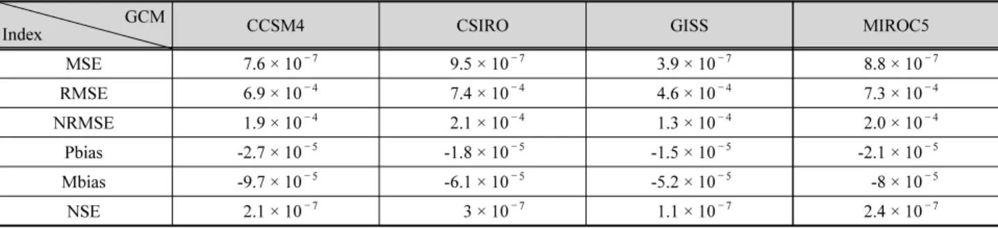 Table 4. Results of performance indices of four GCMs for 22 stations GCM