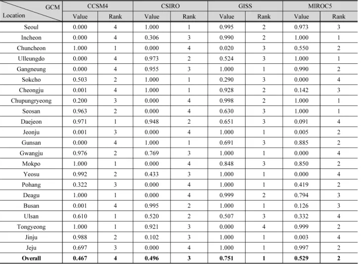 Table 5. Priorities of GCMs by 22 stations based on performance indices GCM