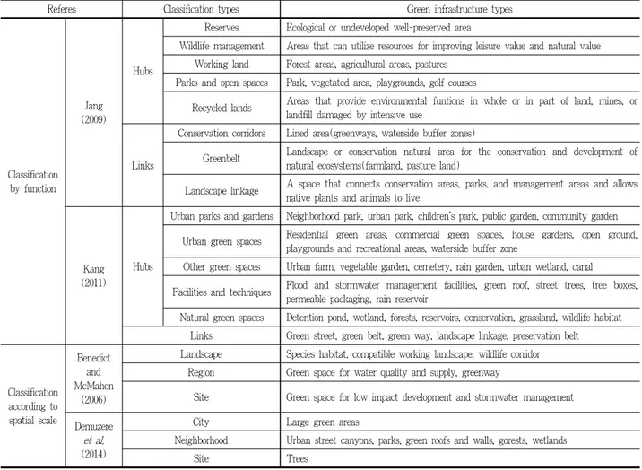 Table 2. Analysis of prior research on green infrastructure types