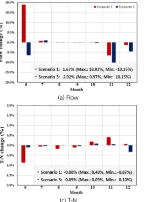 Fig. 7. Monthly change of streamflow and water quality