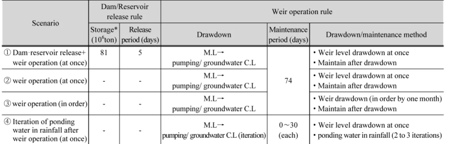 Table 1. A method of operation of dam-weir-reservoir system (Ministry of Environment, 2017)