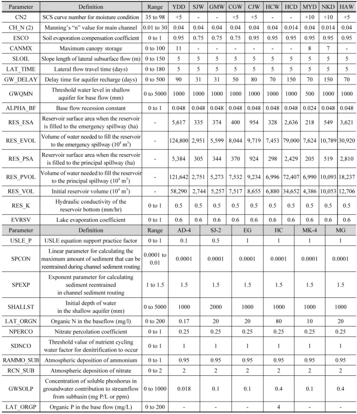 Table 2. The calibrated parameters for SWAT model
