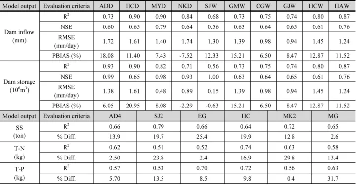 Table 3. Calibration and validation results for dam inflow at 10 and water quality at 6 calibration point