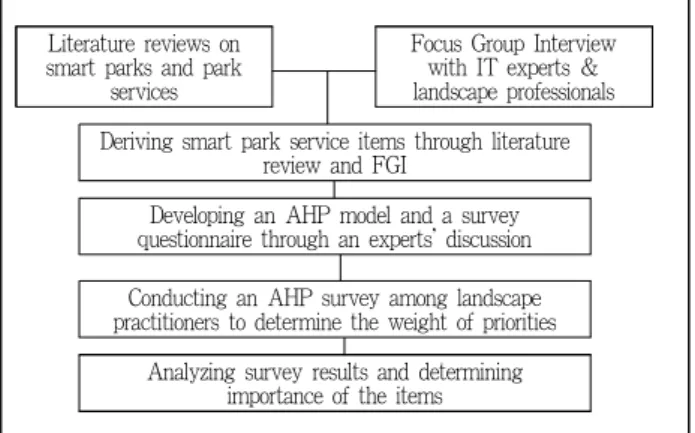 Table 1. Classification of park service items by literature reviews