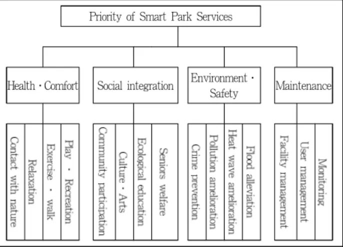 Figure 2. AHP model