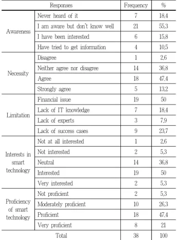 Table 2. Demographic characteristics