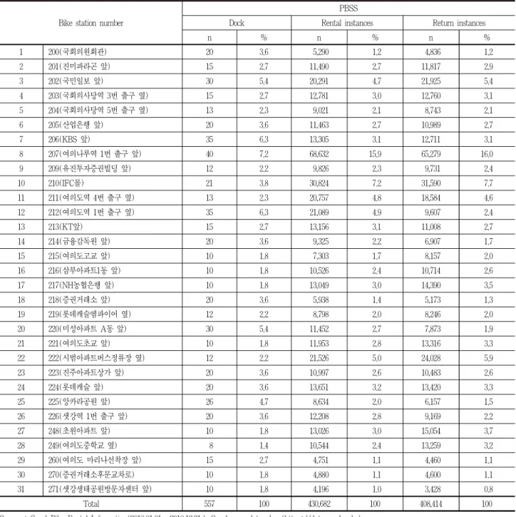Table 1. PBSS usage of Yeouido district(31 stations)