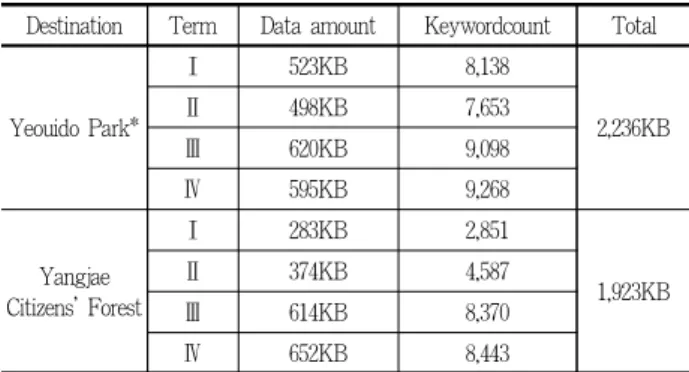 Table 1. BLOG analysis data amount