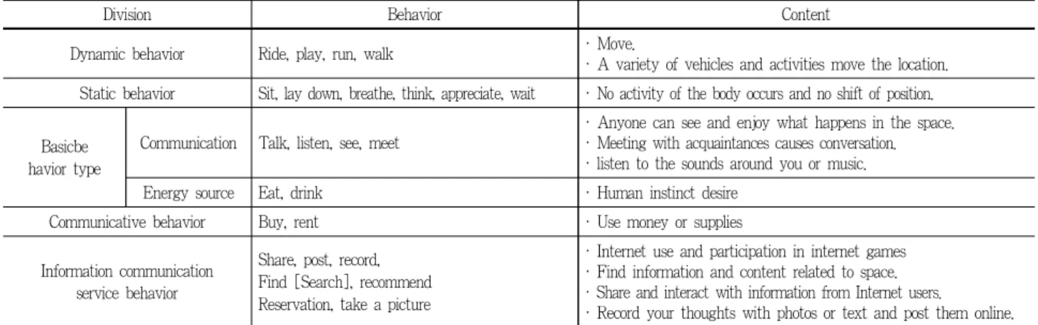 Table 2. Behavior type