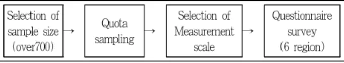 Table 1. Quota sampling before survey (N=700)