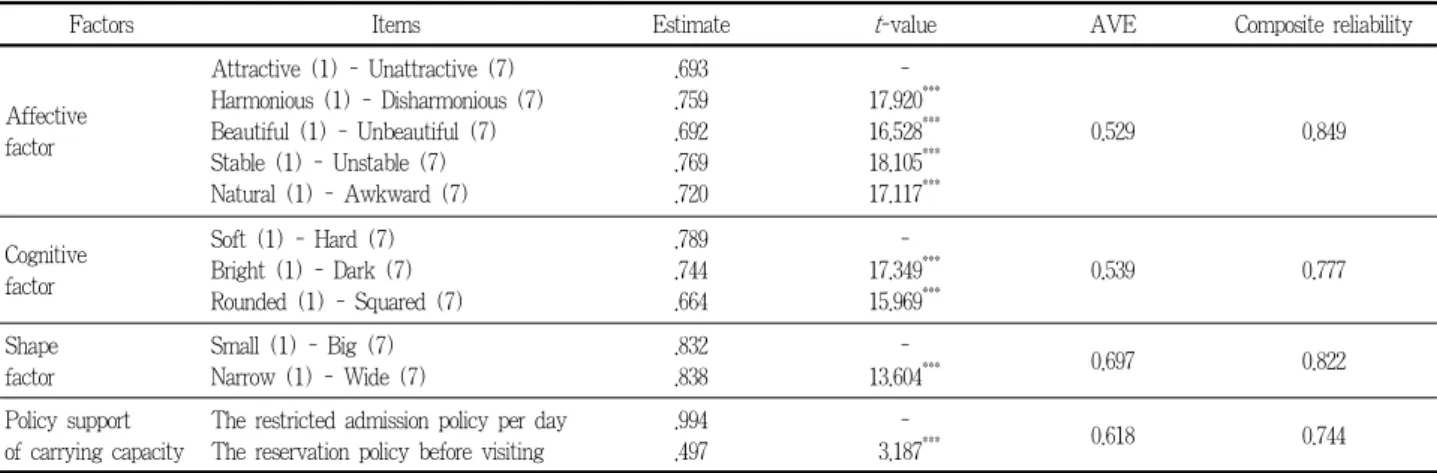 Table 4. Results of confirmatory factor analysis