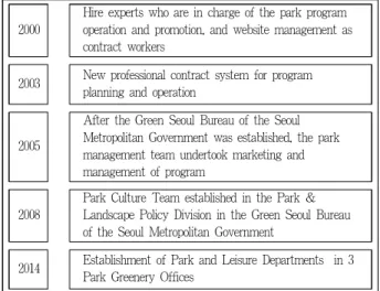 Figure 2. Administrative changes in the park program