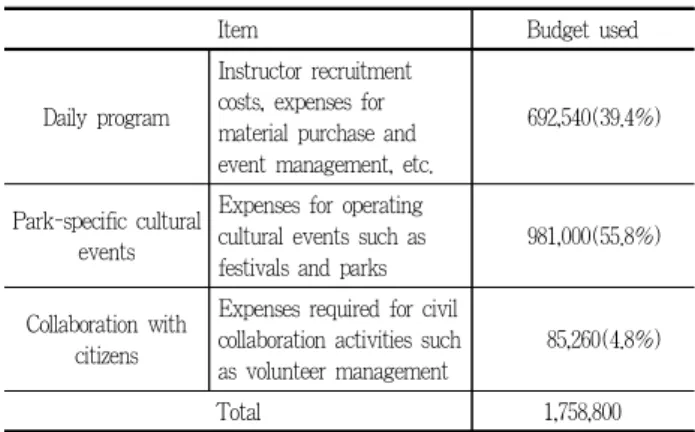 Table 4. Budget items and budgets for the 2017 park program