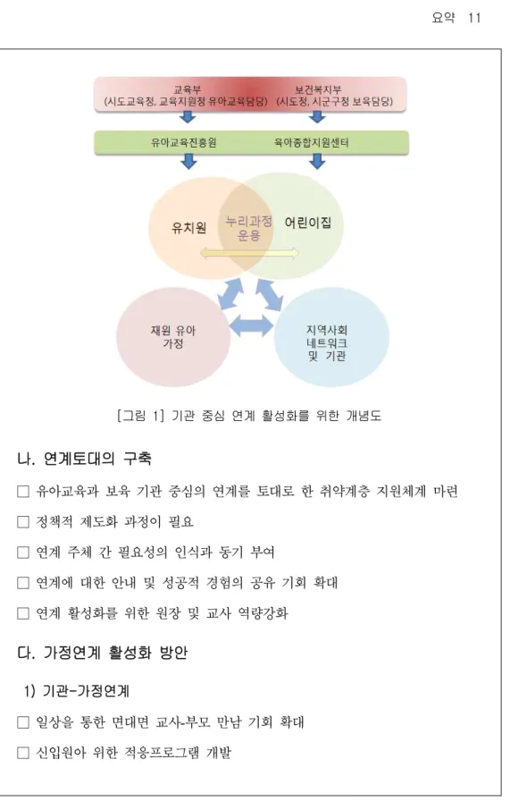 [그림  1]  기관  중심  연계  활성화를  위한  개념도 나.  연계토대의  구축 □ 유아교육과 보육 기관 중심의 연계를 토대로 한 취약계층 지원체계 마련 □ 정책적 제도화 과정이 필요 □ 연계 주체 간 필요성의 인식과 동기 부여  □ 연계에 대한 안내 및 성공적 경험의 공유 기회 확대 □ 연계 활성화를 위한 원장 및 교사 역량강화  다