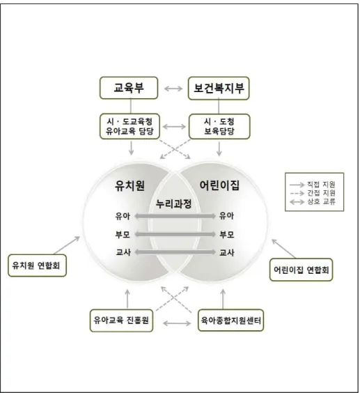 [그림  Ⅱ-4-1]  유보협력  시범연구  협력모형 