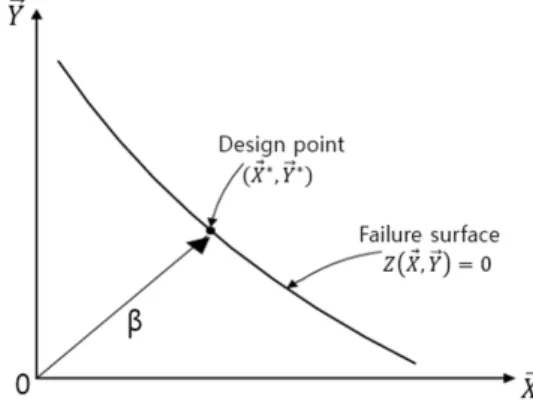 Fig. 1 에서   는 신뢰지수(reliability index) 이며, 반복계산을 