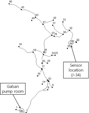 Fig. 3. Galsan pipe network and sensor location