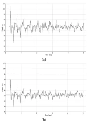 Fig. 5. Pressure head at J-34 according to selective operation of  water pump pressure head of 75 m and 60 m