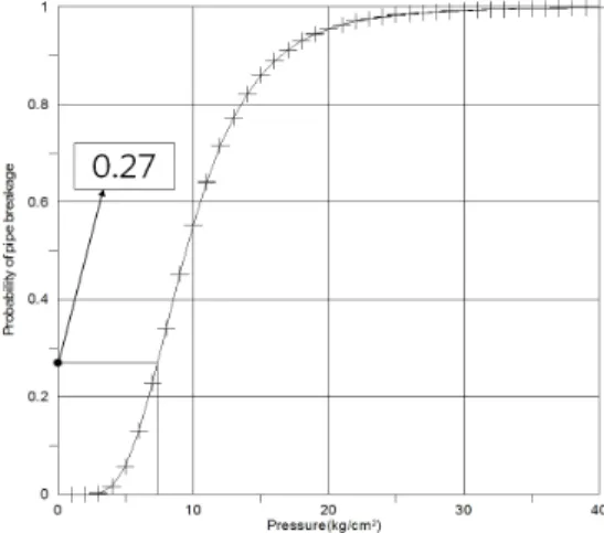 FIg. 7. Probability density function of surge pressure head with 75 m  pressure head of water pump