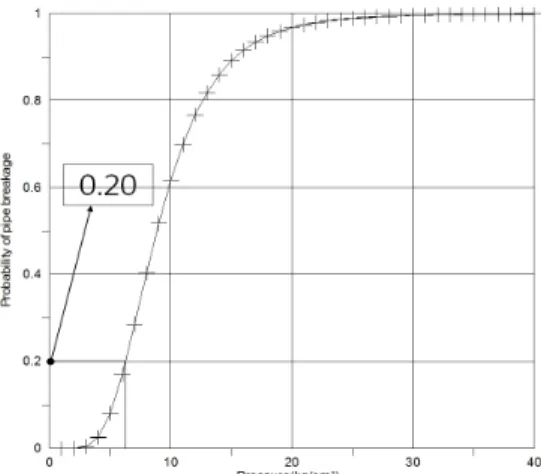 Fig. 11. Probability of pipe breakage according to operation condition (selective pressure head of water pump)