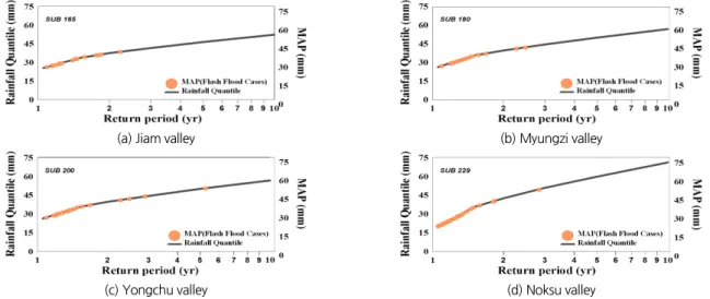 Fig. 6. Return periods of flash flood cases in small mountainous watersheds