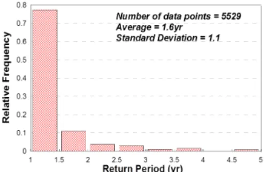 Table 1. Property of the observation events in the Han river basin
