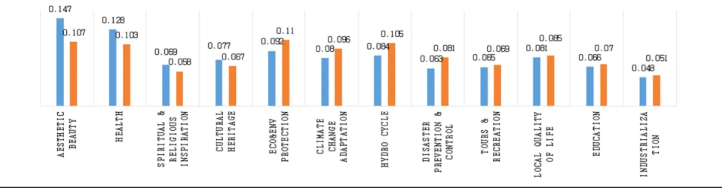 Figure 1. Weightings for function of garden: Level 1 Legend: Group A Group B
