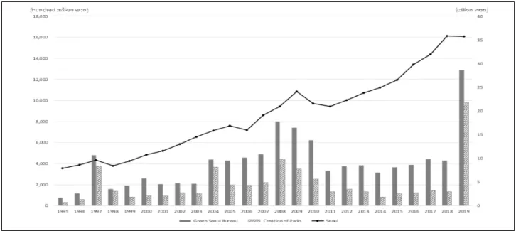 Figure 1. Budget trends by year Source: Annual Budget Data in Seoul