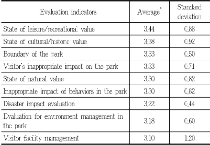 Table 6. Most effective management fields of MEE result
