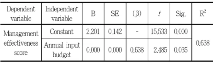 Table 11. Correlation coefficients between MEE scores and the com- com-ponents of management