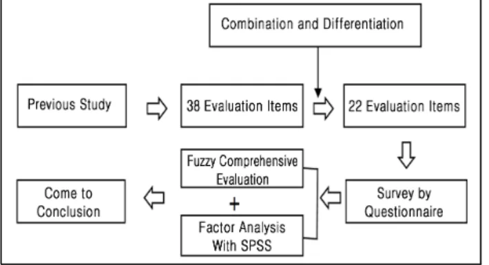 Figure 3. The combination and differentiation process of sign sys- sys-tem evaluation isys-tems