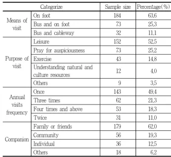 Table 1. Characteristics of respondents' visit activities
