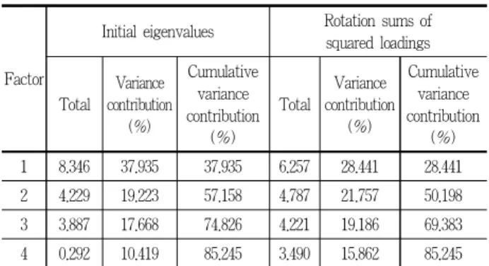 Table 1 shows the characteristics of the visiting activities of the respondents. For the visiting ways, on foot(63.6%) was more than buses and on foot(25.3%), buses and cableway (11.1%)