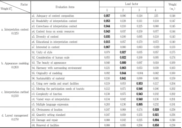 Table 4. Rotated component matrix and weight