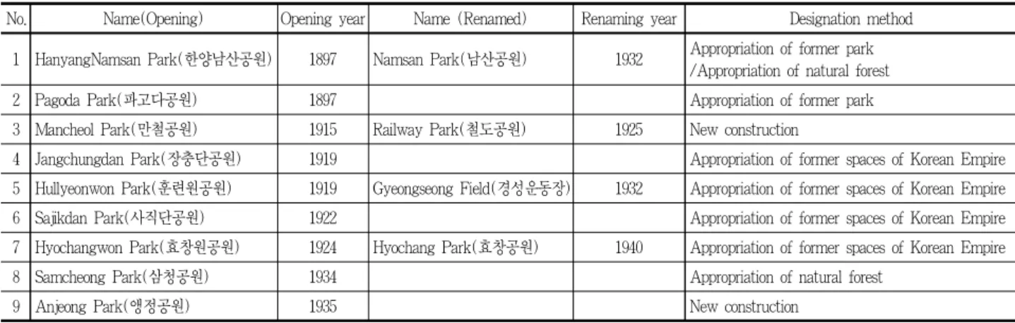 Table 1. Parks of Gyeongseong in planning documents and designation method