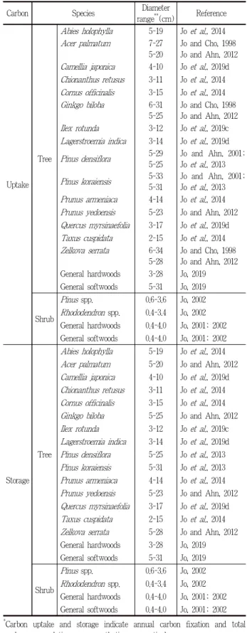Table 1. Quantitative model sources of tree and shrub species used to estimate carbon uptake and storage* in this study