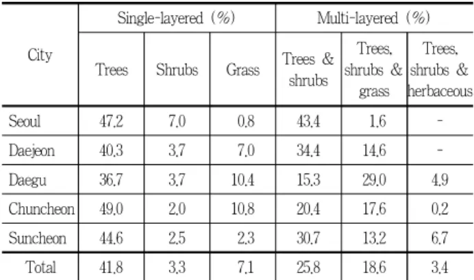 Figure 2. Dbh * distribution of trees planted in institutional lands for study cites