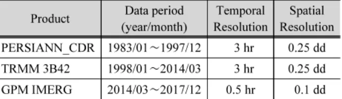 Table 1. Data periods of precipitation data Product Data period 