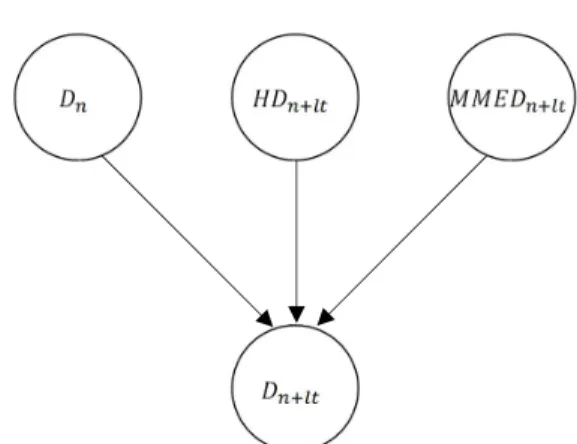 Fig. 1. The framework of bayesian networks drought prediction