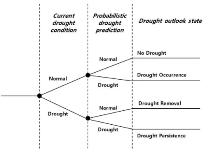 Table 2. Drought condition decision table Drought  outlook state Current drought condition Probabilistic  drought prediction No drought Normal (SPI > -1.0) CDF (D n+lt ) x=-1.0  < 0.5 Drought occurrence Normal (SPI > -1.0) CDF ( D n+lt ) x=-1.0  &
