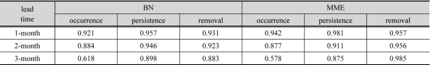 Table 3. ROC scores for drought outlook lead