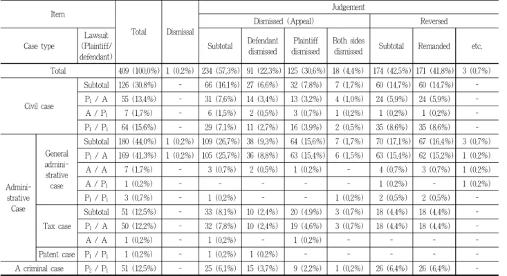 Table 10. Percentage of litigants adjudication by case type