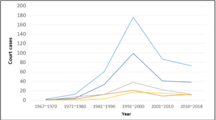 Figure 1. Distribution of landscaping-related precedents by year Legend: Planning Construction Management Etc