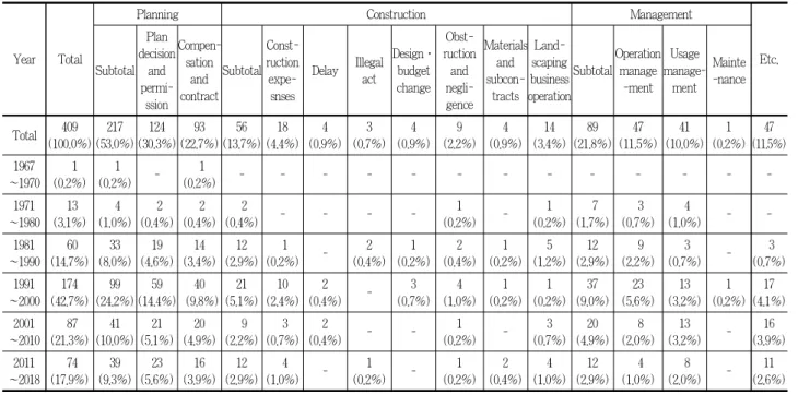 Table 5. Analysis of landscape cases