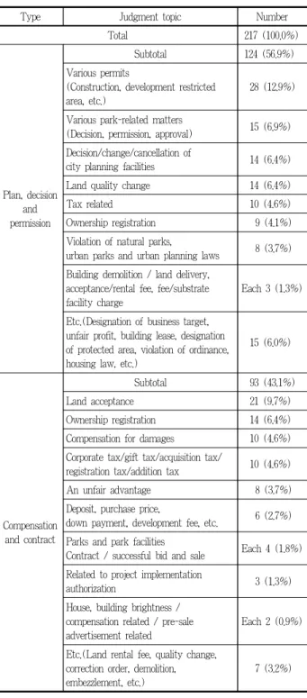 Table 6. Analysis of landscape planning cases