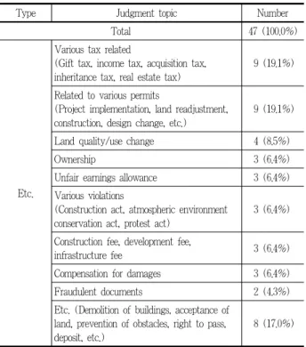 Table 9. Analysis of other landscape cases