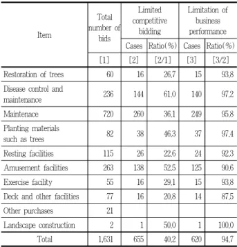 Table 14. Current status of business performance restrictions among limited competitive bidding by type of construction