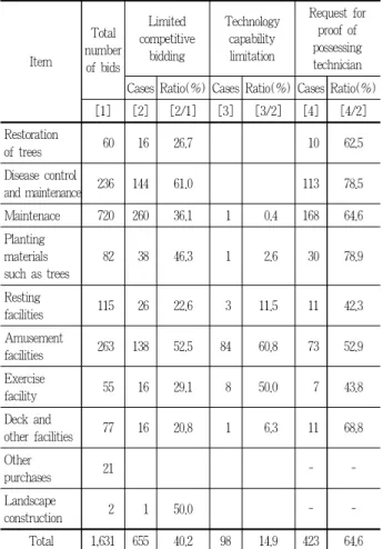 Table 15. Current status of technical ability restrictions and requests for submission of certificates of technician's possession by work type